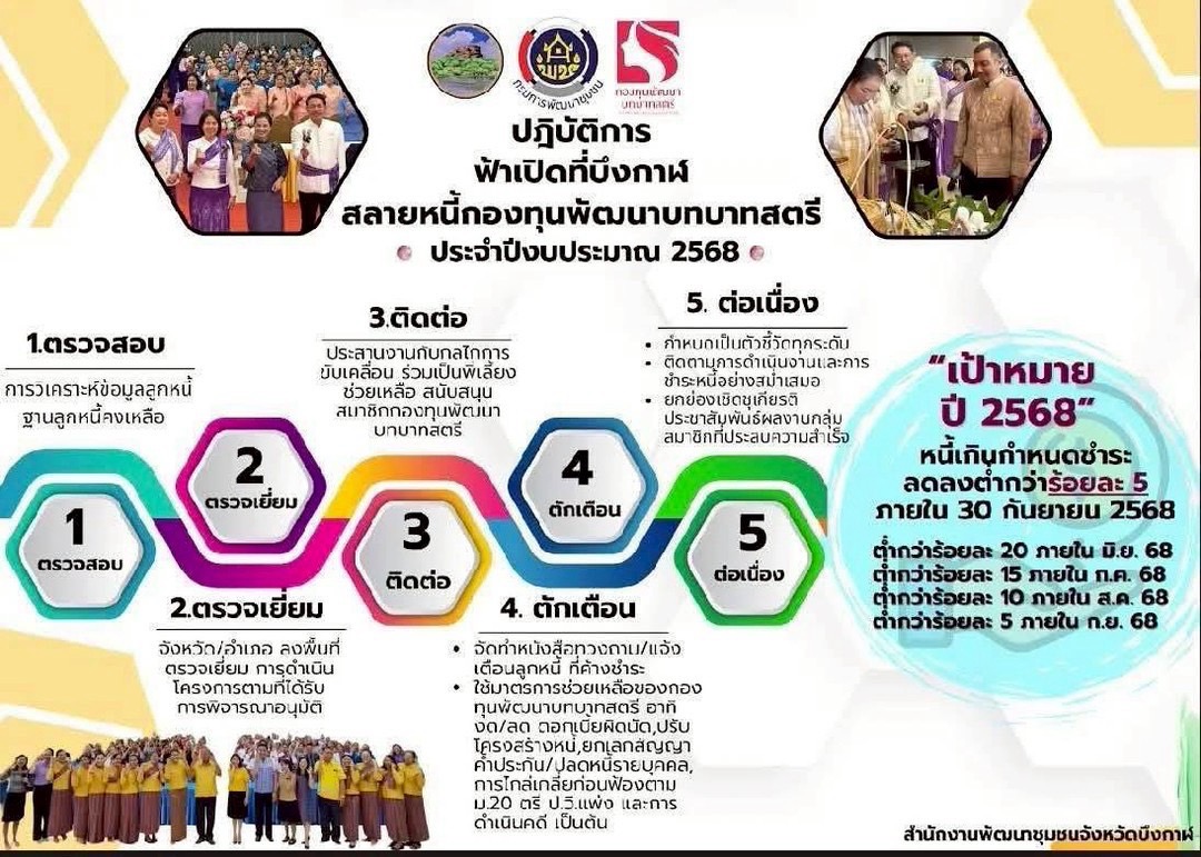 🏠 สพอ.บุ่งคล้า : ลงพื้นที่ ติดตามดำเนินการ “ปฏิบัติการฟ้าเปิดที่บึงกาฬ สลายหนี้กองทุนพัฒนาบทบาทสตรี”